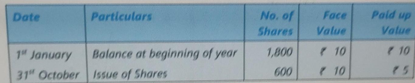 Date Particulars Balance at beginning of year 1st January 31 October Issue of Shares No. of Shares 1,800 600