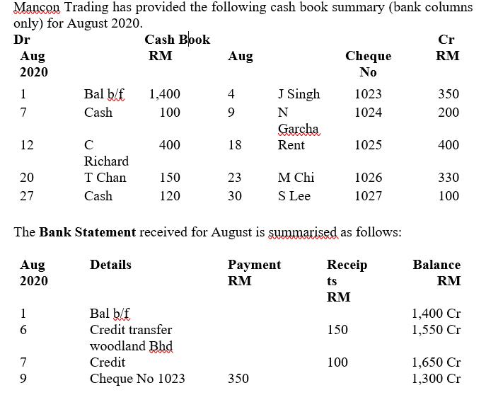 Mancon Trading has provided the following cash book summary (bank columns only) for August 2020. Dr Aug 2020