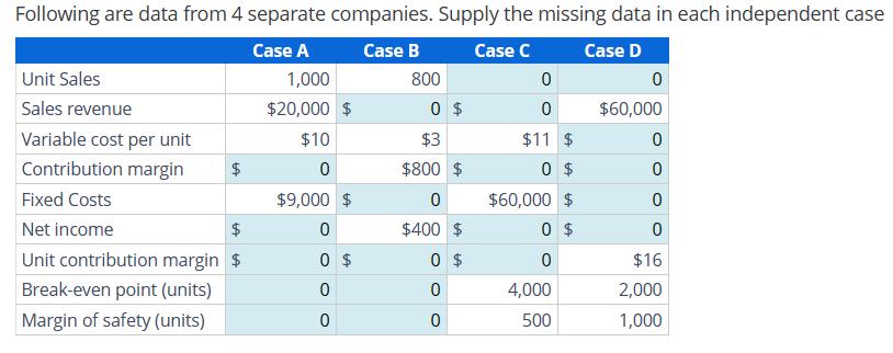 Following are data from 4 separate companies. Supply the missing data in each independent case Case B Case C