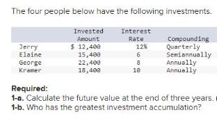 The four people below have the following investments. Invested Amount $ 12,400 15,400 Jerry Elaine George