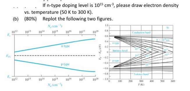 E En If n-type doping level is 105 cm3, please draw electron density vs. temperature (50 K to 300 K). (b) (80