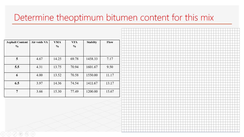 Determine theoptimum bitumen content for this mix Asphalt Content Air voids VA % 5 5.5 6 6.5 7 4.67 4.31 4.00