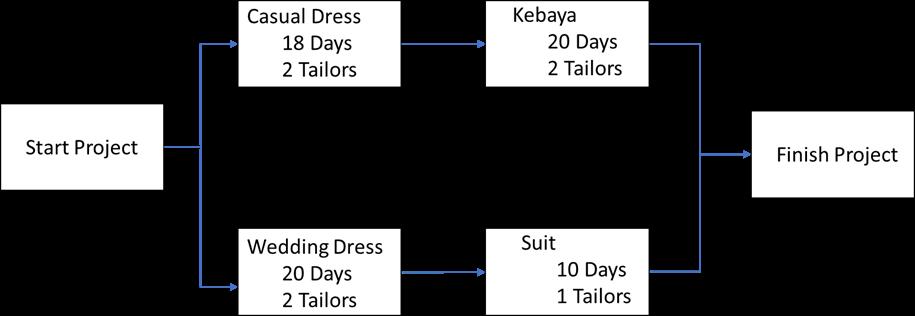 Start Project Casual Dress 18 Days 2 Tailors Wedding Dress 20 Days 2 Tailors Kebaya 20 Days 2 Tailors Suit 10