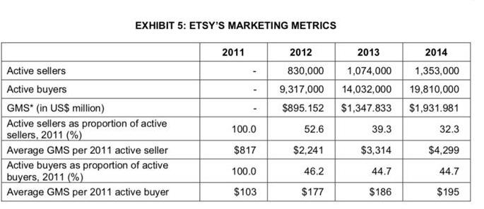 EXHIBIT 5: ETSY'S MARKETING METRICS Active sellers Active buyers GMS* (in US$ million) Active sellers as