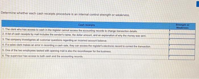 Determine whether each cash receipts procedure is an internal control strength or weakness. Cash receipts 1.