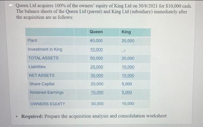 Queen Ltd acquires 100% of the owners' equity of King Ltd on 30/6/2021 for $10,000 cash. The balance sheets