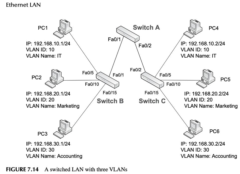 Ethernet LAN PC1 IP: 192.168.10.1/24 VLAN ID: 10 VLAN Name: IT PC2 IP: 192.168.20.1/24 VLAN ID: 20 VLAN Name: