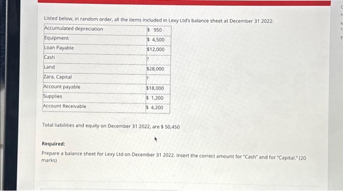 Listed below, in random order, all the items included in Lexy Ltd's balance sheet at December 31 2022: