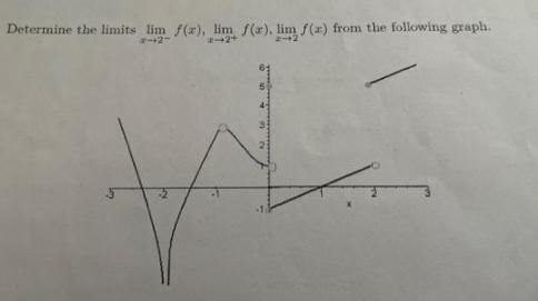 Determine the limits lim f(x), lim f(a), lim f(a) from the following graph. 242+ NUA