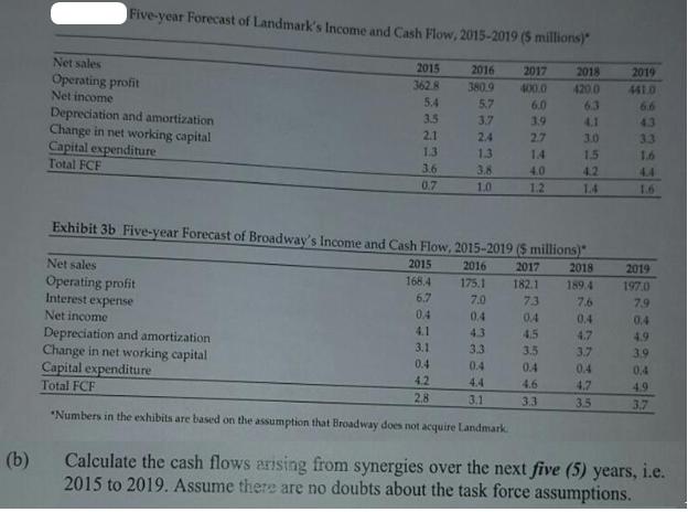 (b) Five-year Forecast of Landmark's Income and Cash Flow, 2015-2019 ($ millions) Net sales Operating profit