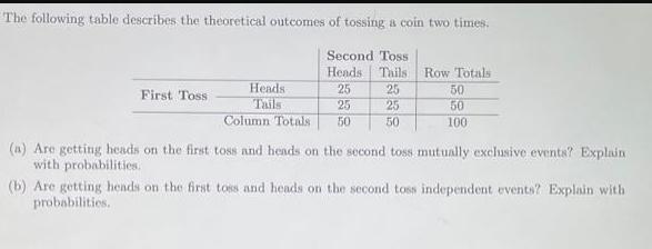 The following table describes the theoretical outcomes of tossing a coin two times. Second Toss Heads Heads