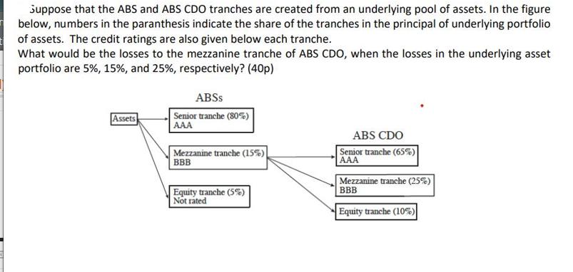 Suppose that the ABS and ABS CDO tranches are created from an underlying pool of assets. In the figure below,