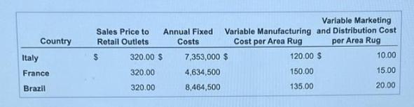 Country Italy France Brazil Sales Price to Retail Outlets $ Annual Fixed Costs 320.00 $ 320.00 320.00