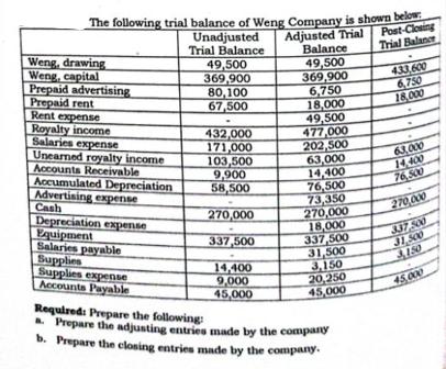 The following trial balance of Weng Company is shown below: Unadjusted Trial Balance Adjusted Trial Balance