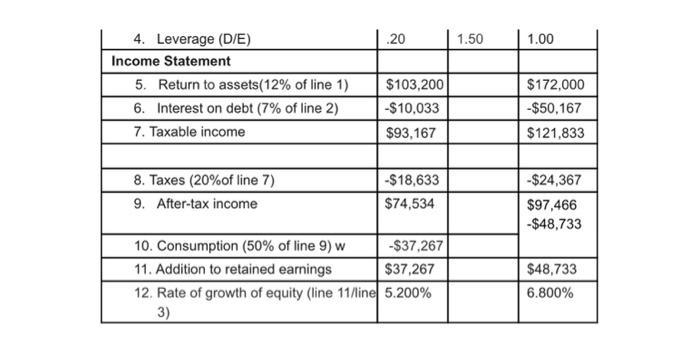 4. Leverage (D/E) Income Statement 5. Return to assets(12% of line 1) 6. Interest on debt (7% of line 2) 7.