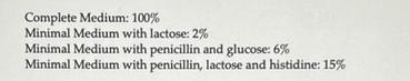 Complete Medium: 100% Minimal Medium with lactose: 2% Minimal Medium with penicillin and glucose: 6% Minimal