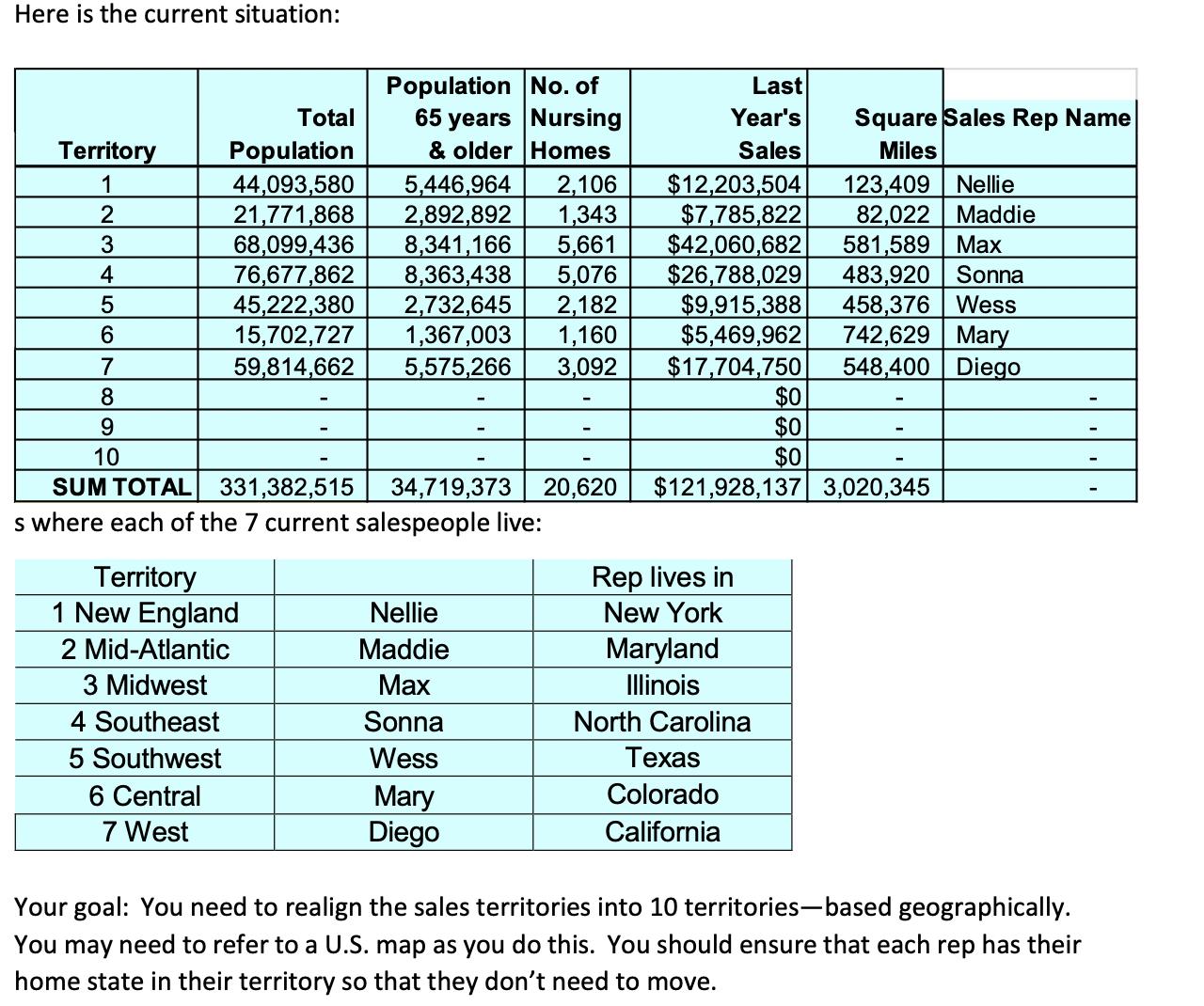 Here is the current situation: Territory 1 2 3 4 5 6 7 8 9 10 Population No. of Total Population 65 years