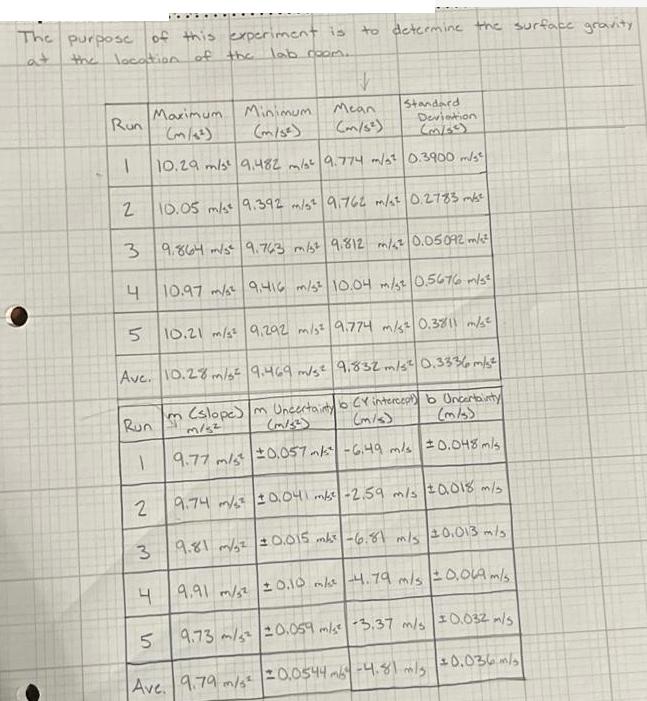 The purpose of this experiment is the location of the. at lab room.. Run 1 2 Maximum Deviation (m/8) (m/s)