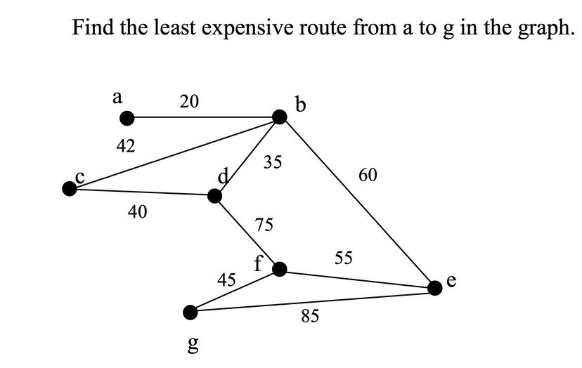 Find the least expensive route from a to g in the graph. a 42 40 20 g 45 35 75 f b 85 55 60 e