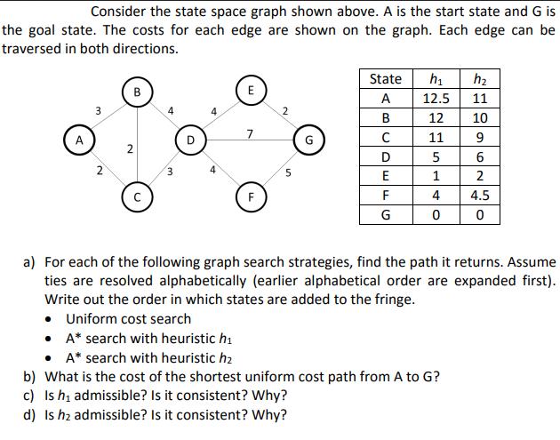 Consider the state space graph shown above. A is the start state and G is the goal state. The costs for each
