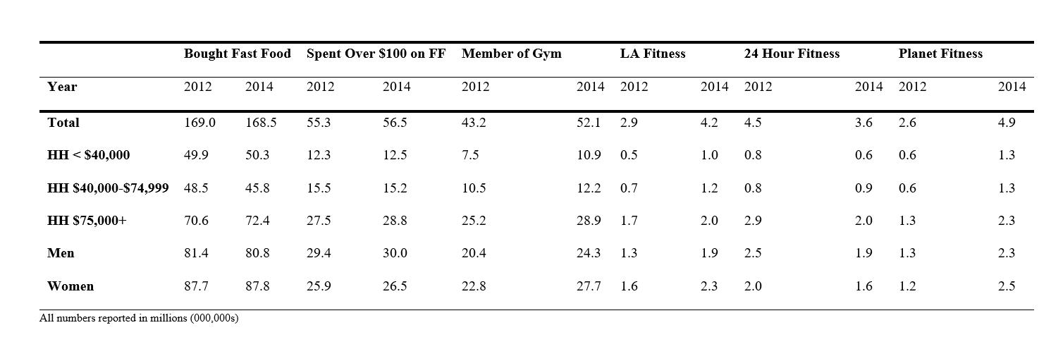 Year Total HH < $40,000 Men Bought Fast Food Spent Over $100 on FF Women 2012 169.0 HH $40,000-$74,999 48.5