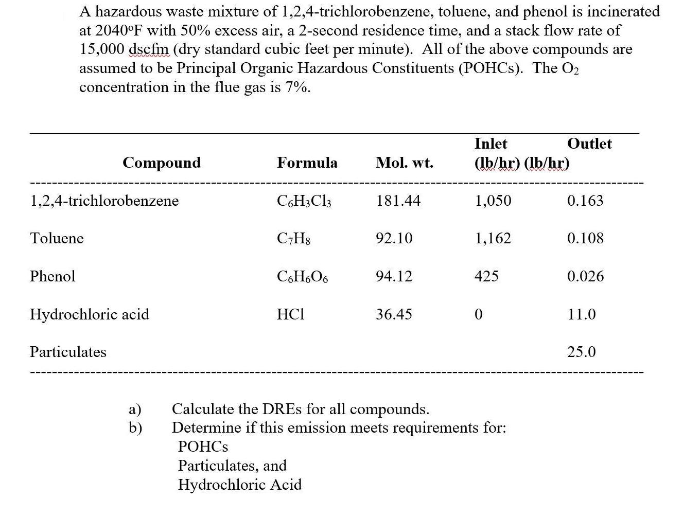 A hazardous waste mixture of 1,2,4-trichlorobenzene, toluene, and phenol is incinerated at 2040F with 50%