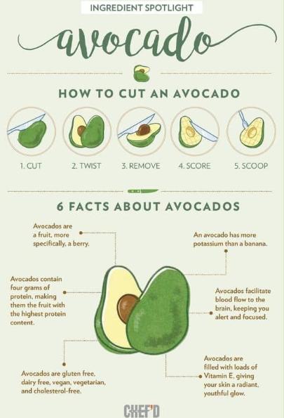 INGREDIENT SPOTLIGHT avocado 1. CUT HOW TO CUT AN AVOCADO 2. TWIST 3. REMOVE 4. SCORE 6 FACTS ABOUT AVOCADOS