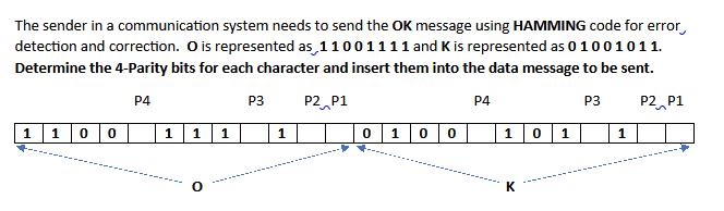 The sender in a communication system needs to send the OK message using HAMMING code for error detection and
