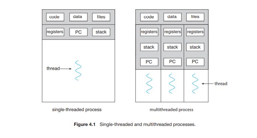 code registers thread- data PC files stack single-threaded process code registers stack PC data registers