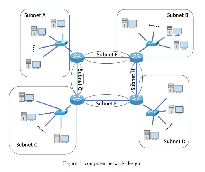 Subnet A Subnet C ****** Subnet G Subnet F Subnet E Subnet H Figure 1: computer network design Subnet B