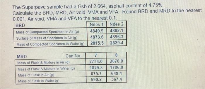 The Superpave sample had a Gsb of 2.664, asphalt content of 4.75% Calculate the BRD, MRD, Air void, VMA and