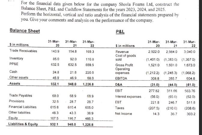 For the financial data given below for the company Sheela Foams Ltd, construct the Balance Sheet, P&L and