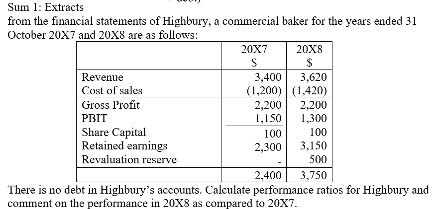 Sum 1: Extracts from the financial statements of Highbury, a commercial baker for the years ended 31 October