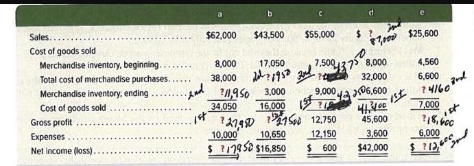 Sales.... Cost of goods sold Merchandise inventory, beginning....... Total cost of merchandise purchases..