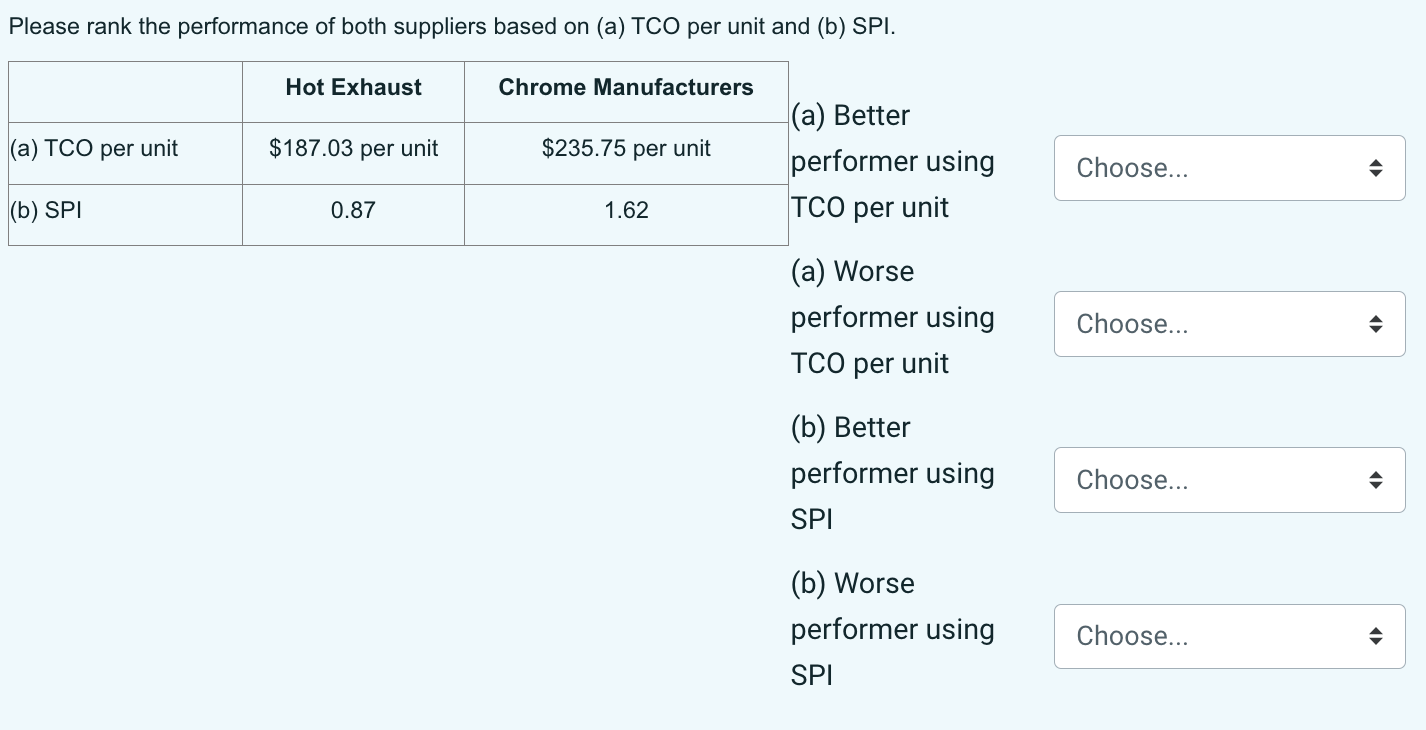 Please rank the performance of both suppliers based on (a) TCO per unit and (b) SPI. (a) TCO per unit (b) SPI