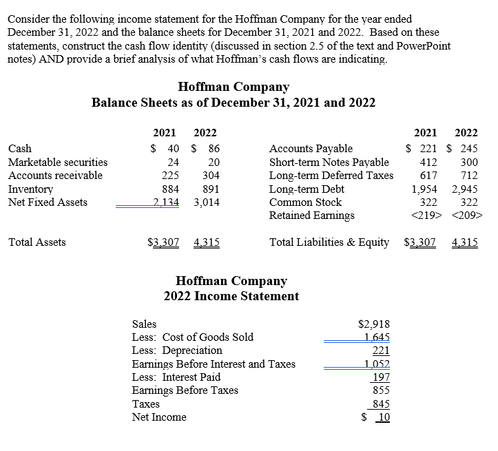 Consider the following income statement for the Hoffman Company for the year ended December 31, 2022 and the