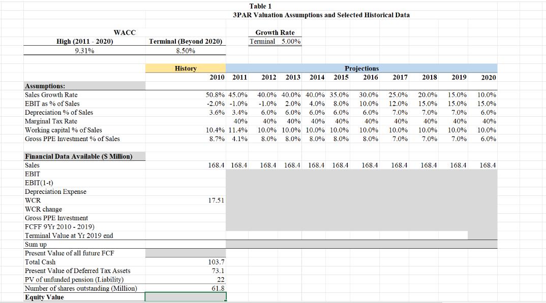 High (2011-2020) 9.31% Assumptions: Sales Growth Rate EBIT as % of Sales Depreciation % of Sales Marginal Tax