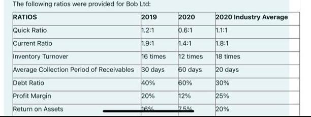 The following ratios were provided for Bob Ltd: RATIOS 2019 Quick Ratio 1.2:1 Current Ratio 1.9:1 Inventory
