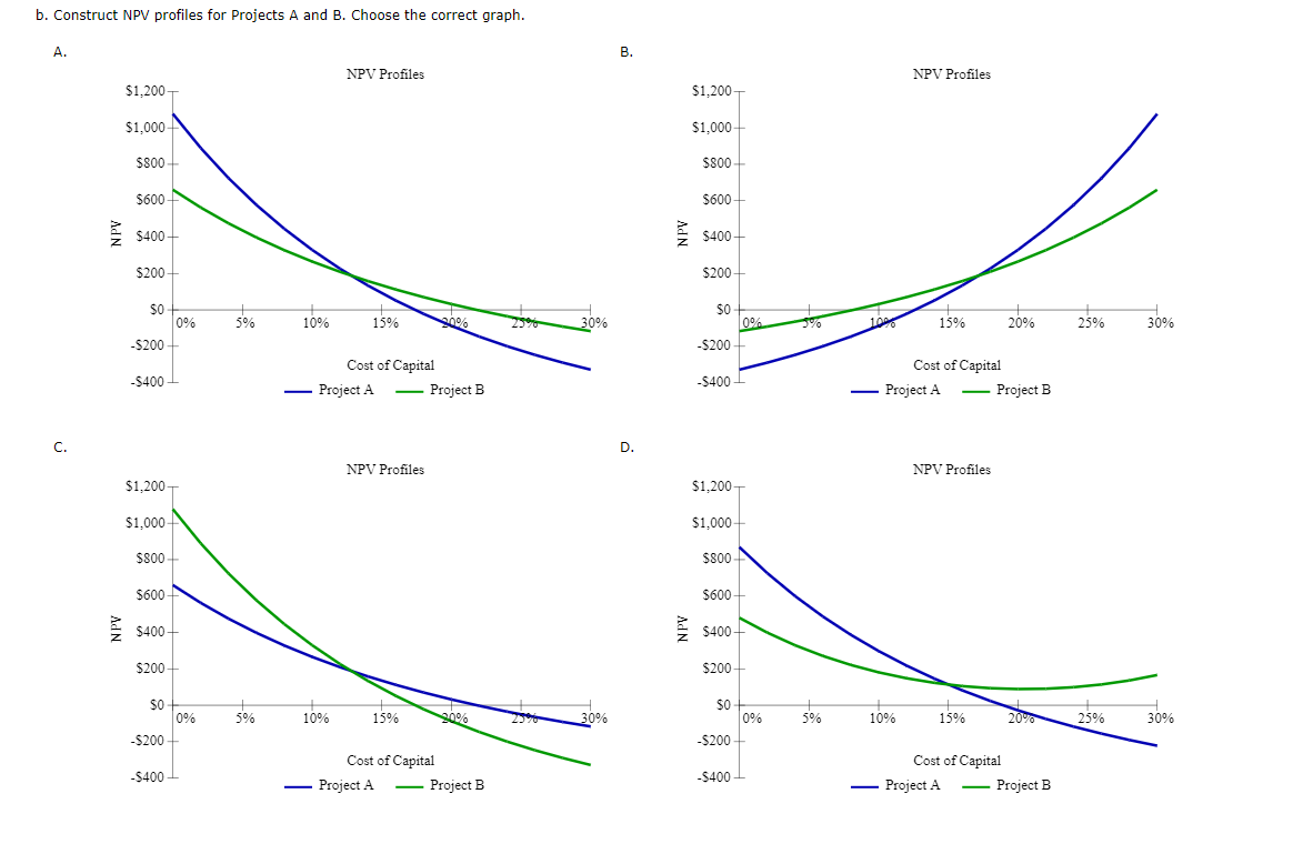 b. Construct NPV profiles for Projects A and B. Choose the correct graph. A. C. Ad N $1,200 $1,000- $800-