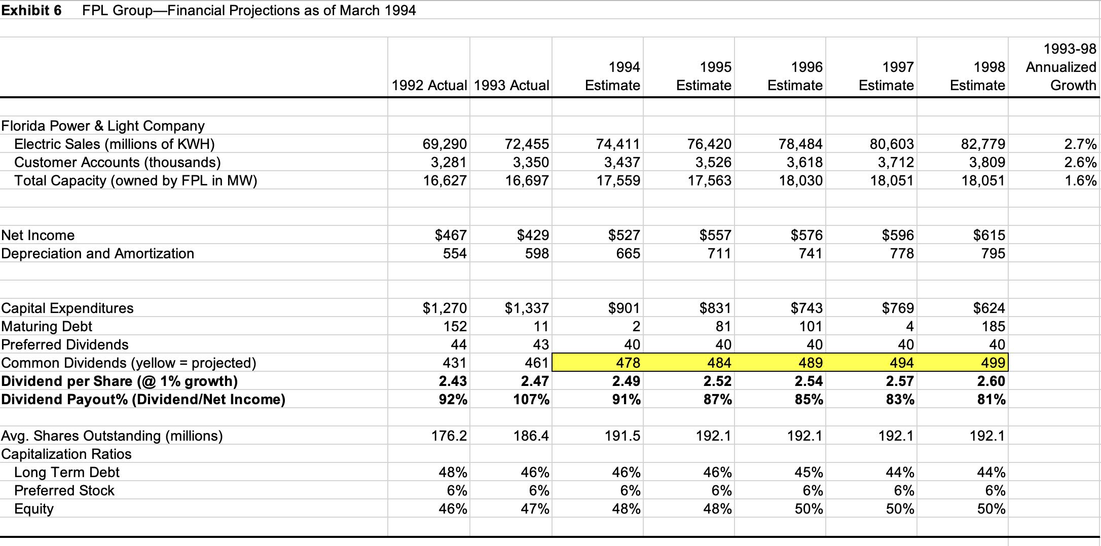 Exhibit 6 FPL Group-Financial Projections as of March 1994 Florida Power & Light Company Electric Sales