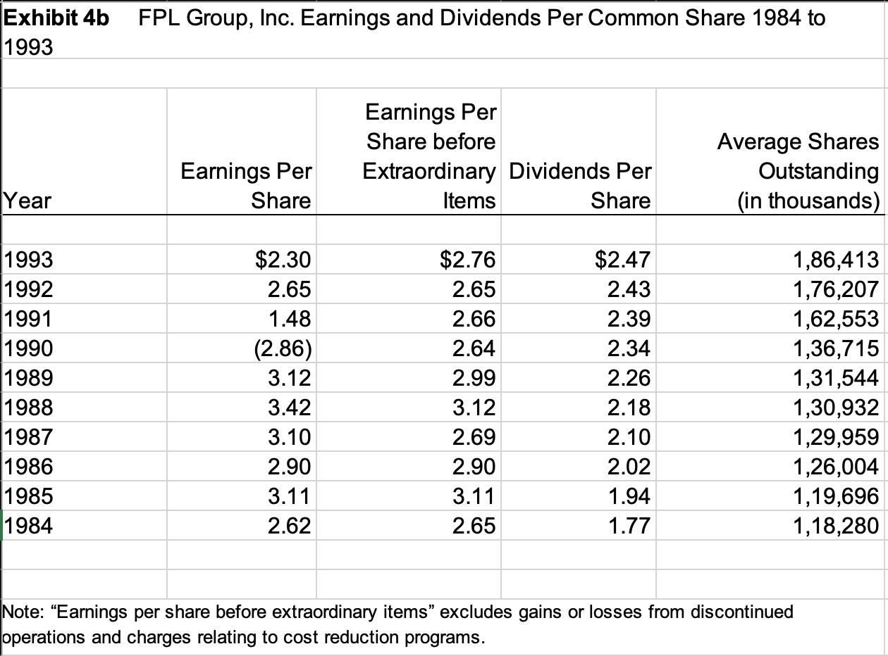 Exhibit 4b 1993 Year 1993 1992 1991 1990 1989 1988 1987 1986 1985 1984 FPL Group, Inc. Earnings and Dividends