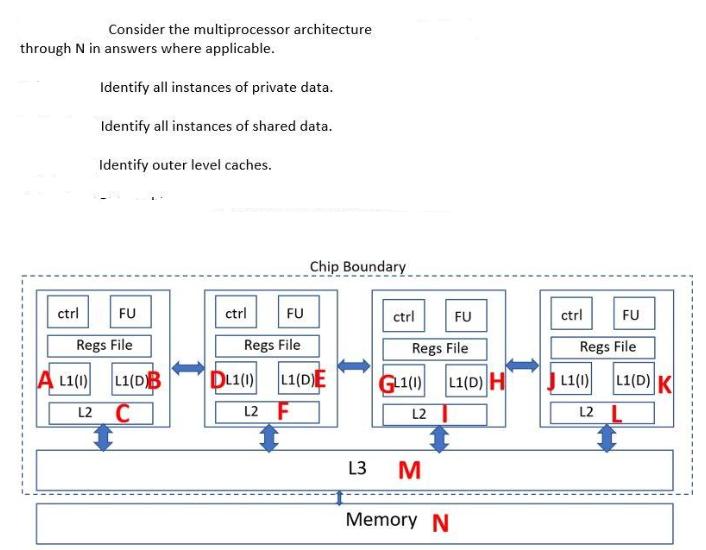 Consider the multiprocessor architecture through N in answers where applicable. Identify all instances of