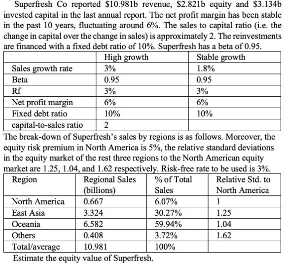 Superfresh Co reported $10.981b revenue, $2.821b equity and $3.134b invested capital in the last annual