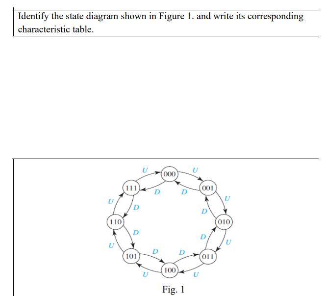 Identify the state diagram shown in Figure 1. and write its corresponding characteristic table. U 110) 111 D