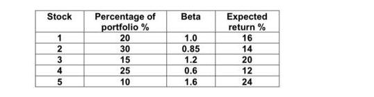 Stock 1 2 3 4 5 Percentage of portfolio % 20 30 15 25 10 Beta 1.0 0.85 1.2 0.6 1.6 Expected return% 16 14 20
