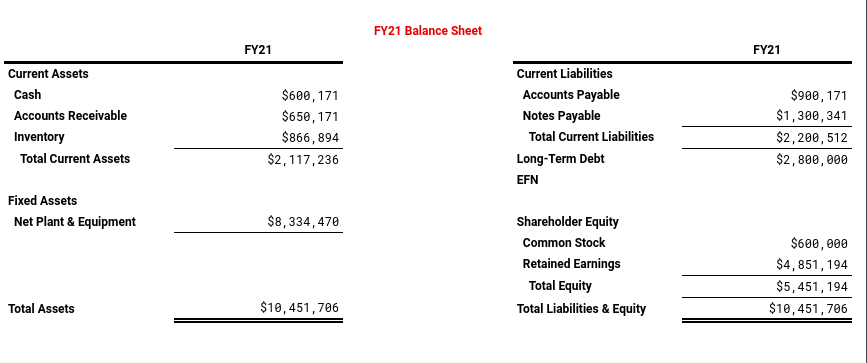 Current Assets Cash Accounts Receivable Inventory Total Current Assets Fixed Assets Net Plant & Equipment