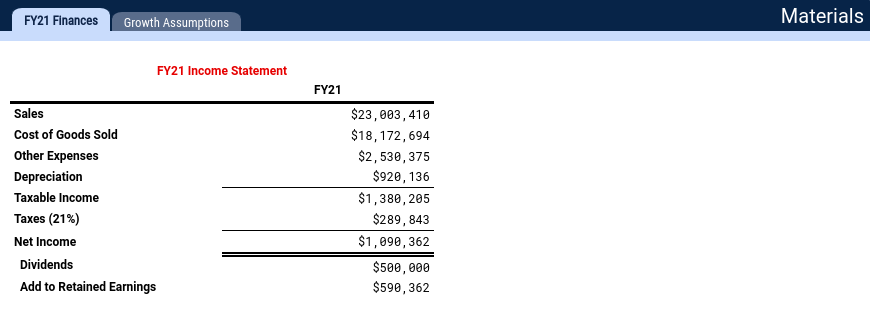 FY21 Finances Sales Cost of Goods Sold Other Expenses Depreciation Taxable Income Taxes (21%) Net Income