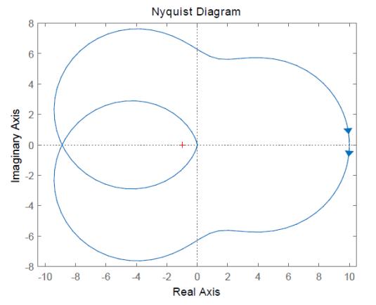 co N Imaginary Axis O 2 $ -6 do -10 -8 -6 -4 Nyquist Diagram -2 0 2 Real Axis 4 6 8 10