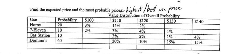 Find the expected price and the most probable prices highest / best use price Value Distribution of Overall