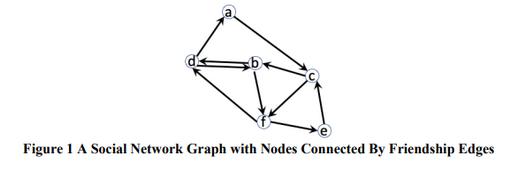 Figure 1 A Social Network Graph with Nodes Connected By Friendship Edges